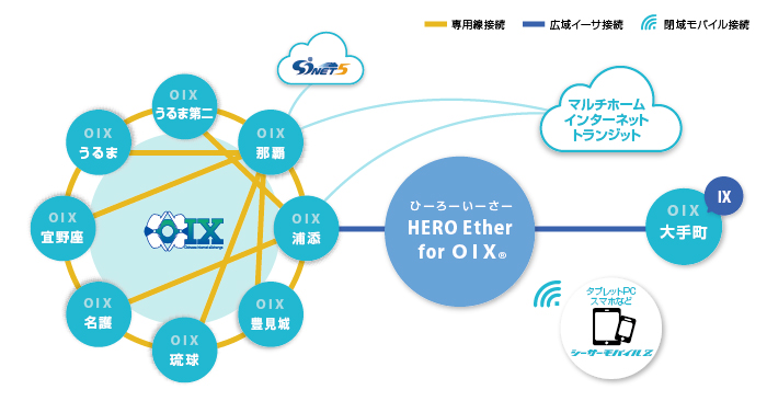 OIXから各拠点への接続