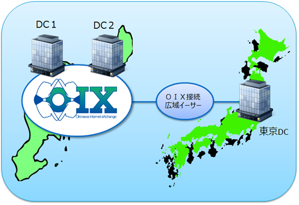 OIXでのバックアップ