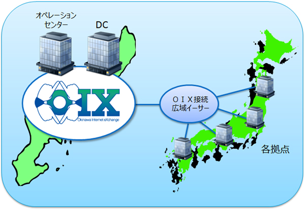 OIXでのオペレーション管理