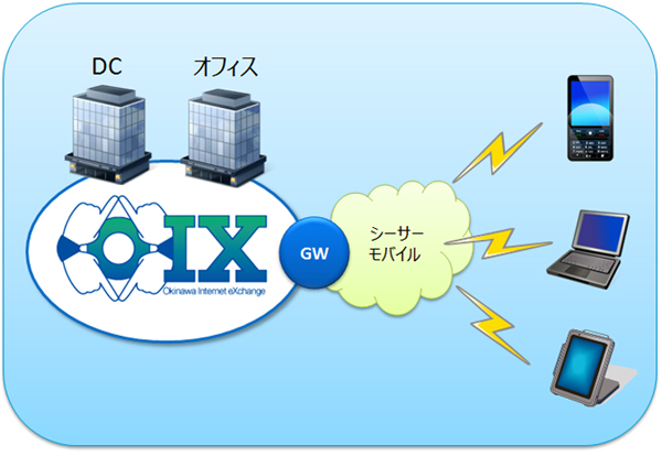 OIXでの閉域接続