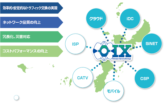 OIXでコストパフォーマンスの向上